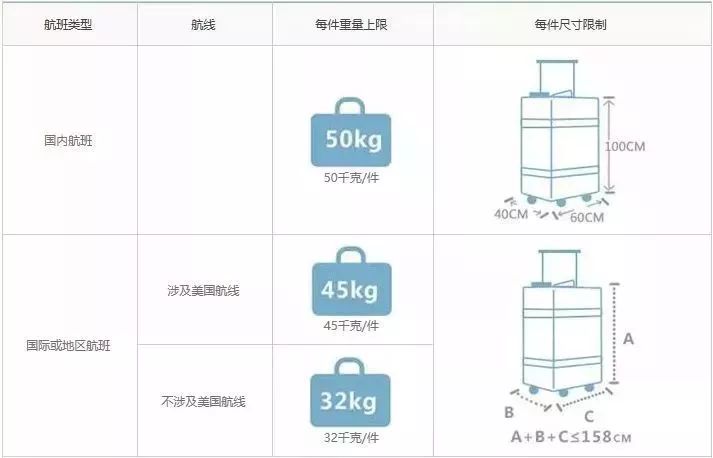 坐飞机的注意!各航空公司随身携带行李,托运行李规定汇总,速存!