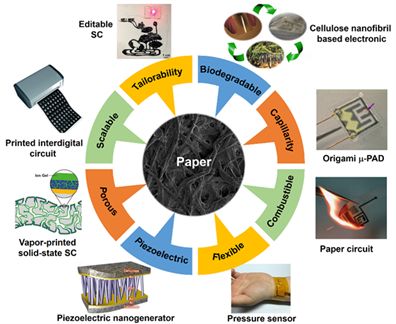 advanced materials:基于微/纳米结构纸的柔性电子器件