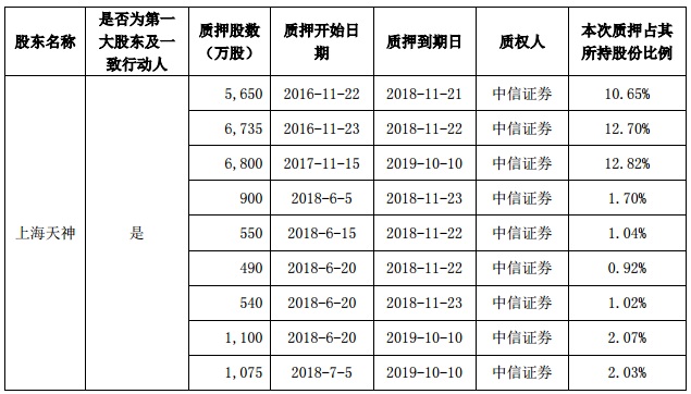 天顺风能控股股东4个月质押10次股份所持近七成股份已被质押