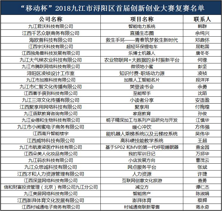 移动杯2018九江市浔阳区首届创新创业大赛暨九江颐高互联网创业中心