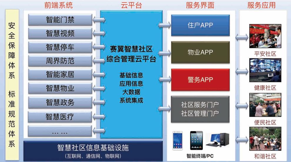 智慧社区在智慧城市建设中的作用与重要性下