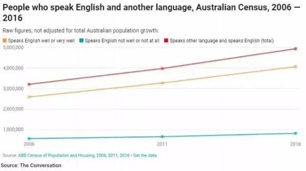 英语人口比例_我国人口比例图(2)