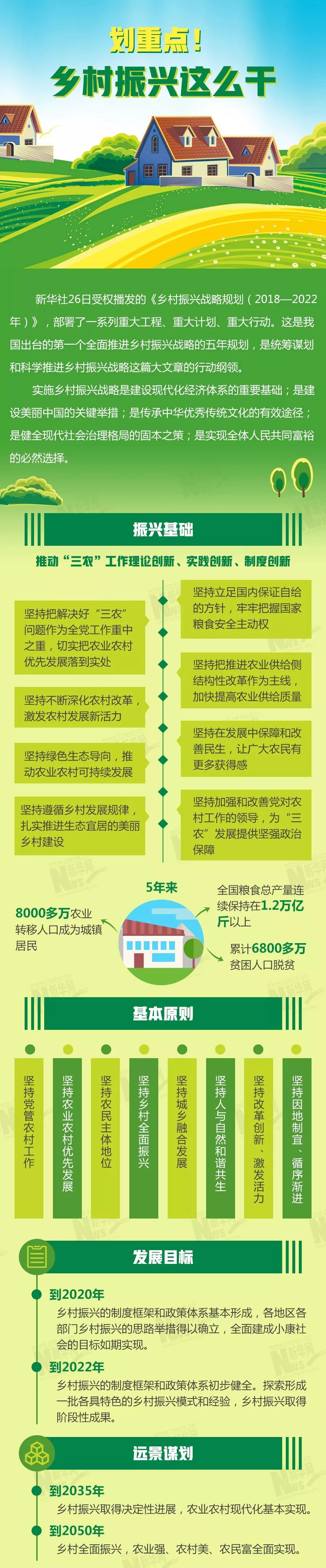 记者丨安蓓,董峻 近日,中共中央,国务院印发《乡村振兴战略规划(2018