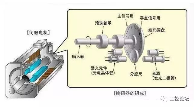 【机器人频道丨创意秀】伺服电机是如何工作的?