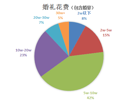 不婚占总人口_老年人占总人口比例图(3)