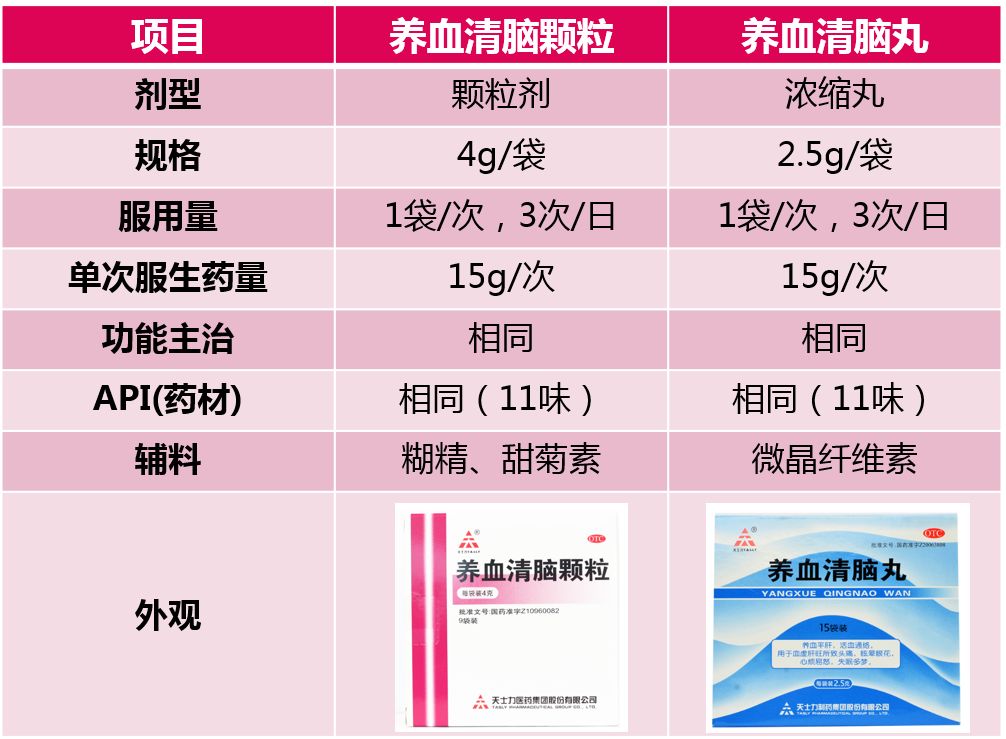 养血清脑颗粒丸产品详解