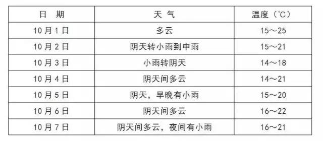 国庆七天 雨 你同在 攀西地区