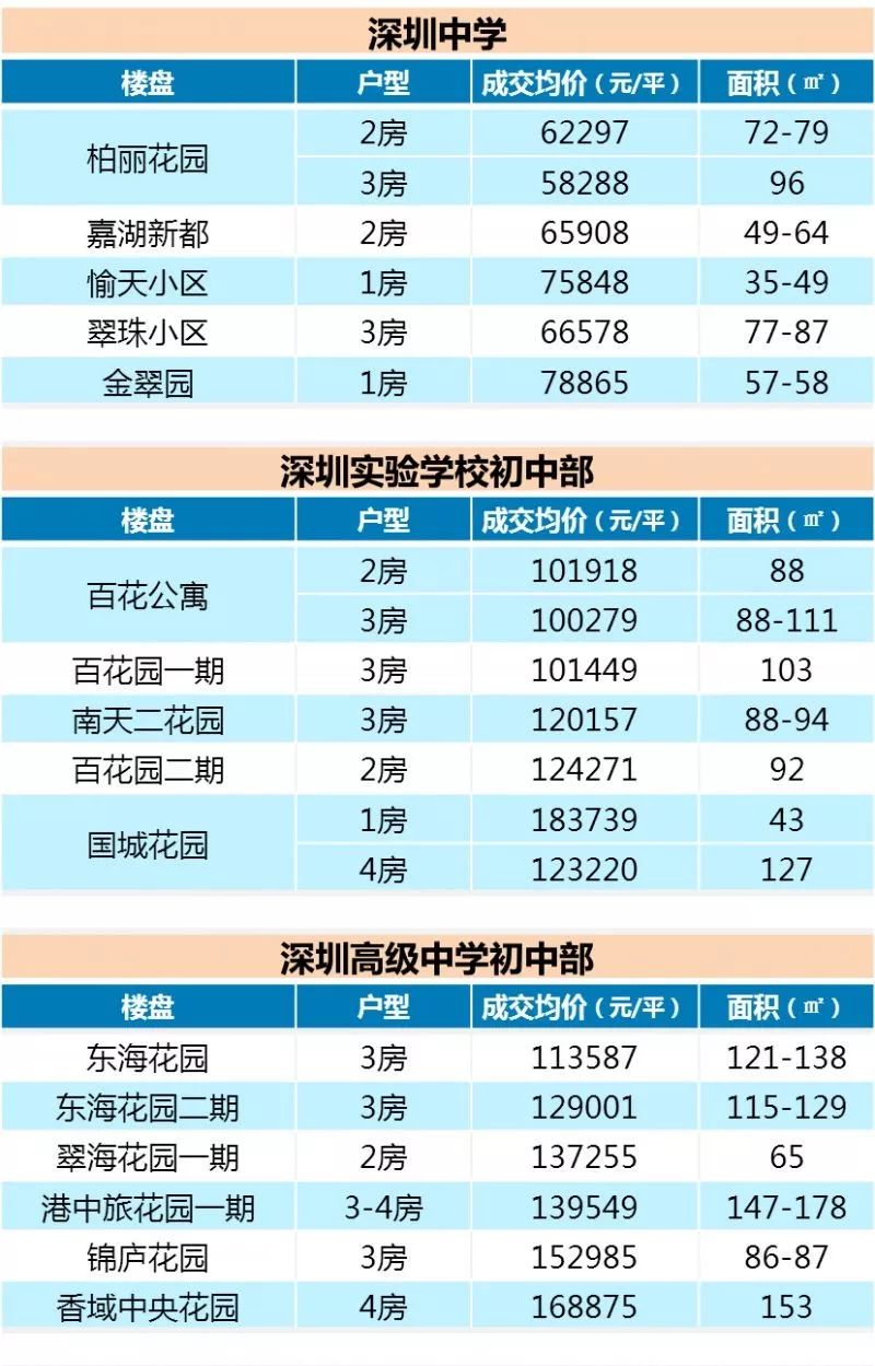 深圳初中学区房大盘点27所学校