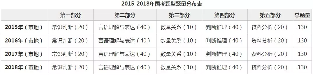 2019国考行测题型分值分布是什么样的?事实上,公务员考试的行测科