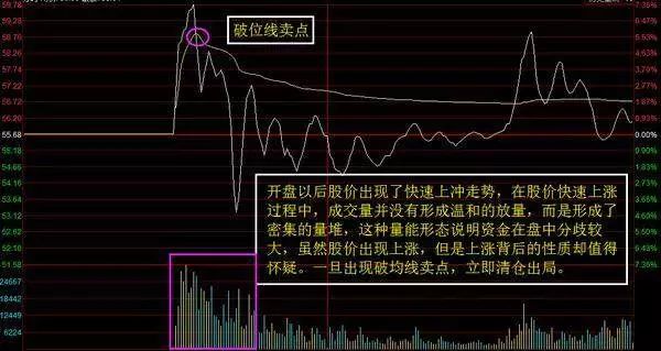 分时图卖点详细图解_股票