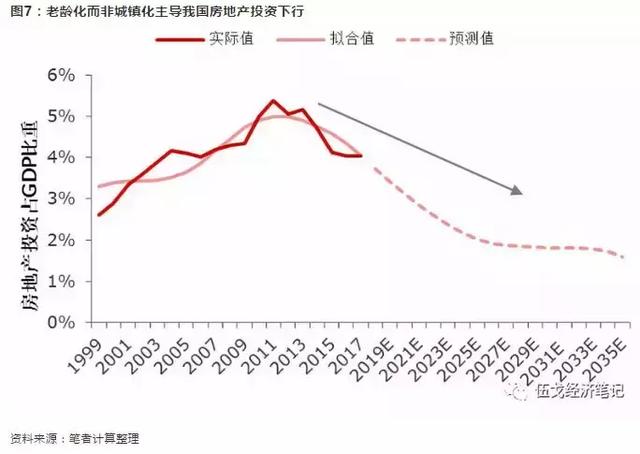 房地产与gdp关系(3)