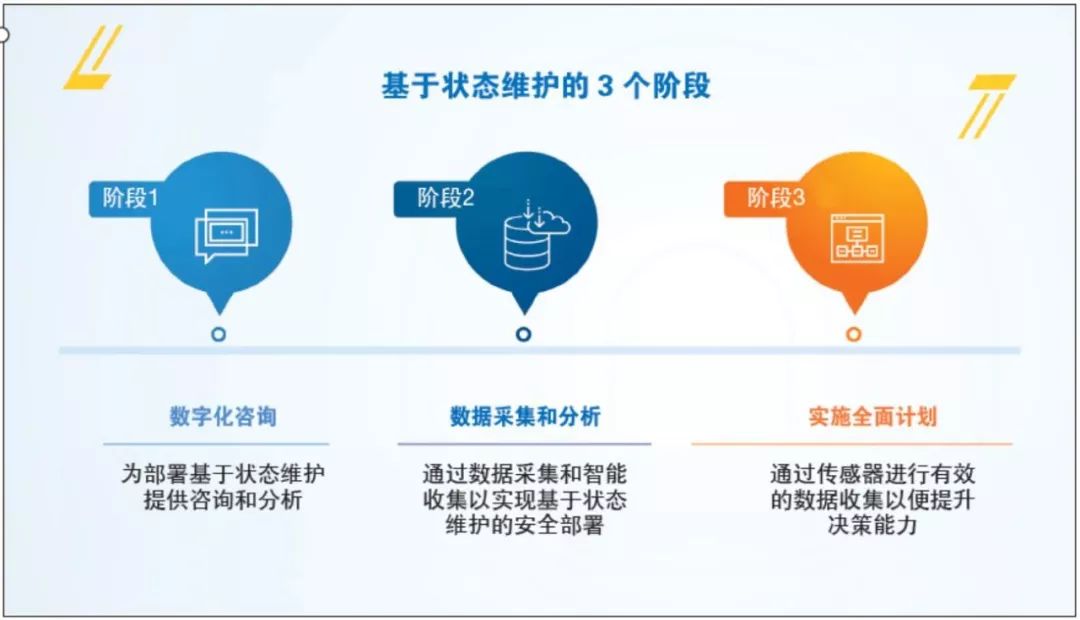 【技术趋势】智能维护的出现——使用基于状态的维护来优化智能制造