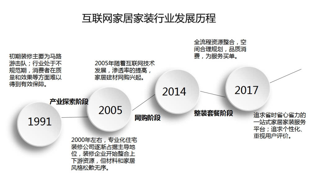 互联网家居家装行业发展历程