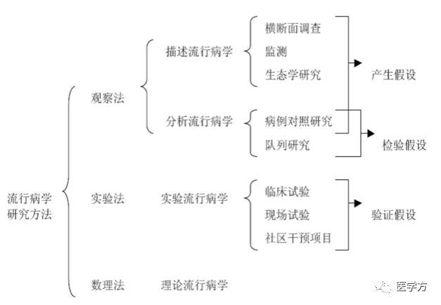 图1流行病学研究方法分类上一节我们主要向大家介绍了病例对照研究的