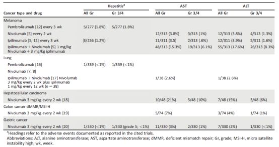 表1. 肿瘤免疫治疗临床试验中报告的不同药物,癌症类型的肝毒性