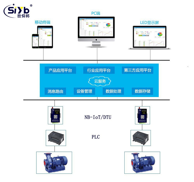 工业自动化plc无线远程控制 运营