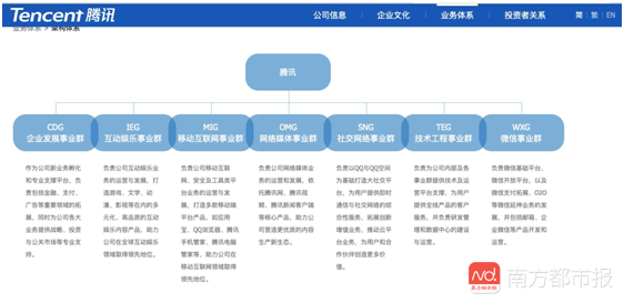 腾讯目前的组织架构