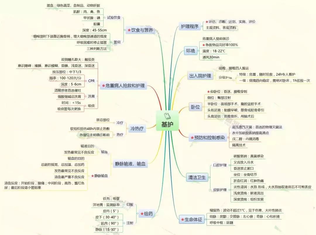 干货思维导图在护理工作中的应用