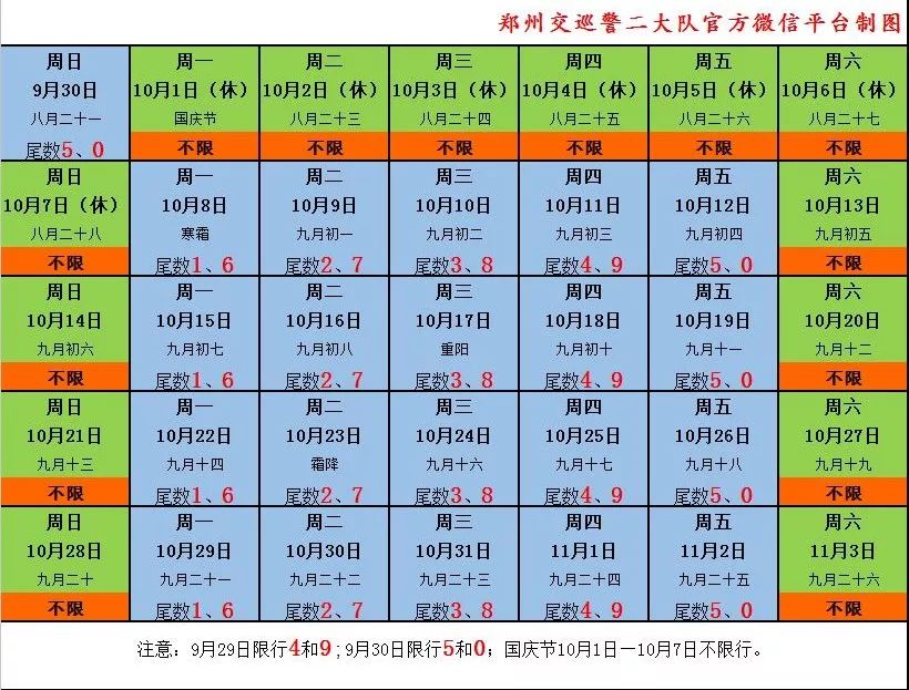 提醒郑州今天限行尾号5和0明天起7天不限行