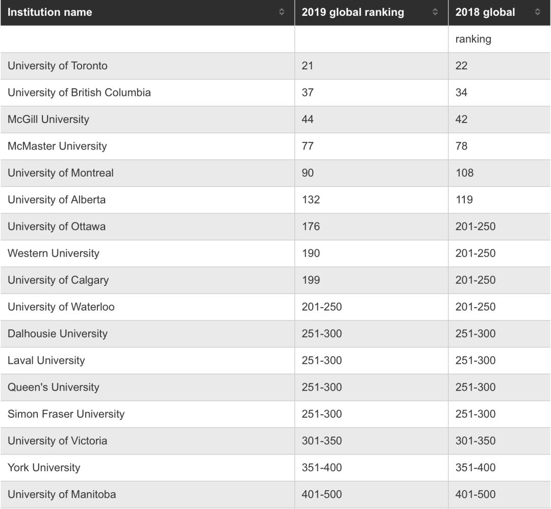 2019全球大学排行榜_2019世界最权威十大大学排名发布,华东上榜高校最多