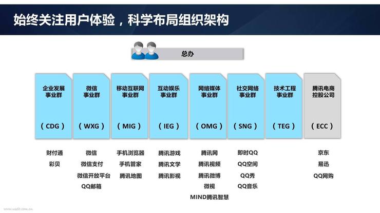 腾讯架构大调整:成立云与智慧产业事业群,要做行业数字化助手