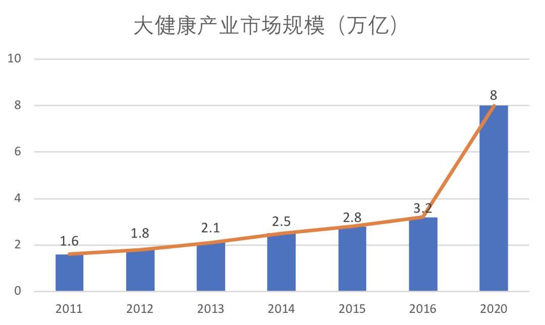 2011-2020年中国大健康产业市场规模将持续增长