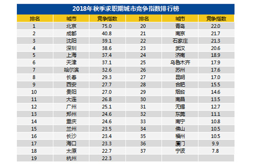 工资招聘_青岛高端人才竞争惨烈 证券业30万年薪只剩1 3 图(3)