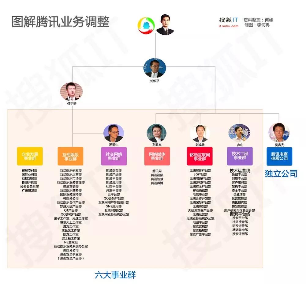 腾讯巨变消失的3个事业部是对6年前阿里的致敬