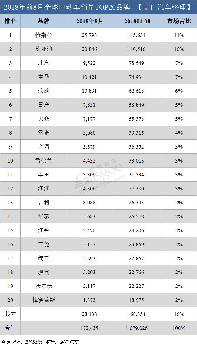 8月全球电动车销量: 特斯拉夺双冠 中国电动车表现抢眼