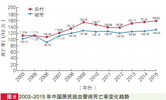 中国心血管病报告2017重磅发布_患病率