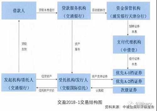 交行93.14亿基于区块链技术的RMBS是什么？