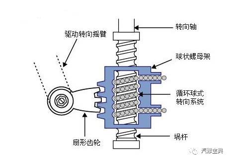 该类转向器是一种最简单的转向器.