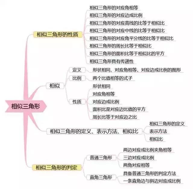 下面这些数学知识点的思维导图,将初中重要的知识点都整理出来了