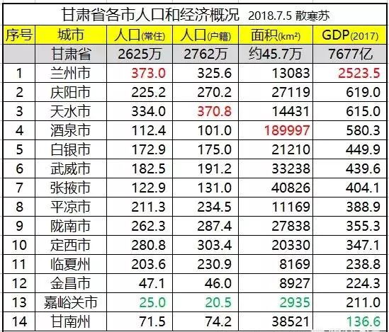 再加上天水户籍人口370多万,是甘肃户籍人口最多的城市.