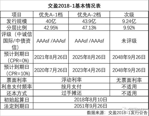 交行93.14亿基于区块链技术的RMBS是什么？