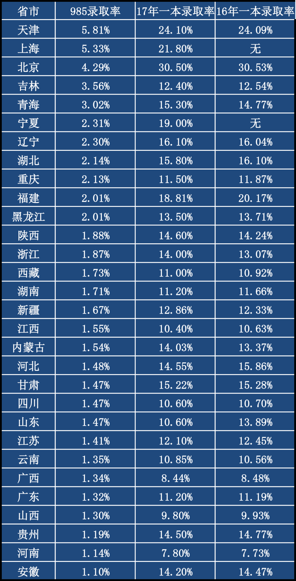 在天津参加高考的你，有着巨大的优势！