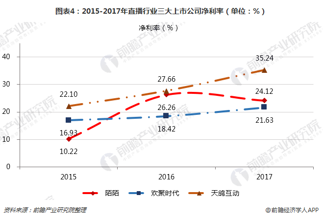 一文了解直播行业三巨头发展现状 差异化竞争