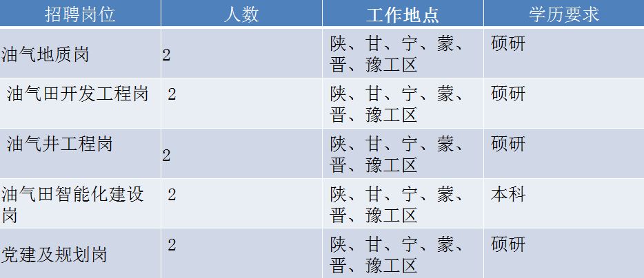 中石化高端人才招聘正式启动!多达几千个