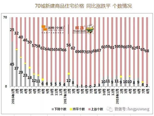 8月全国70城：房价似有抬头迹象