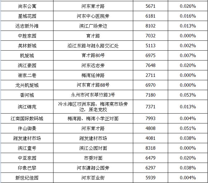 永州市多少人口_永州人口数据出炉 东安的潜力大吗(2)