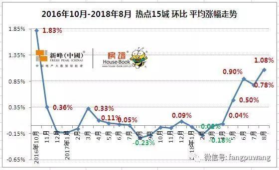 8月全国70城：房价似有抬头迹象