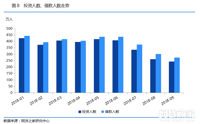 9月网贷月报：行业继续回暖趋势众金在线各项指标上升明显