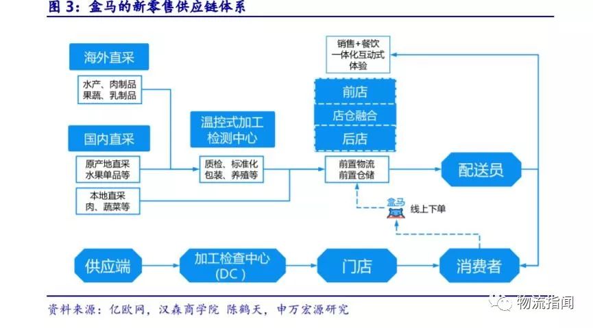 从供应链和物流看盒马新零售模式