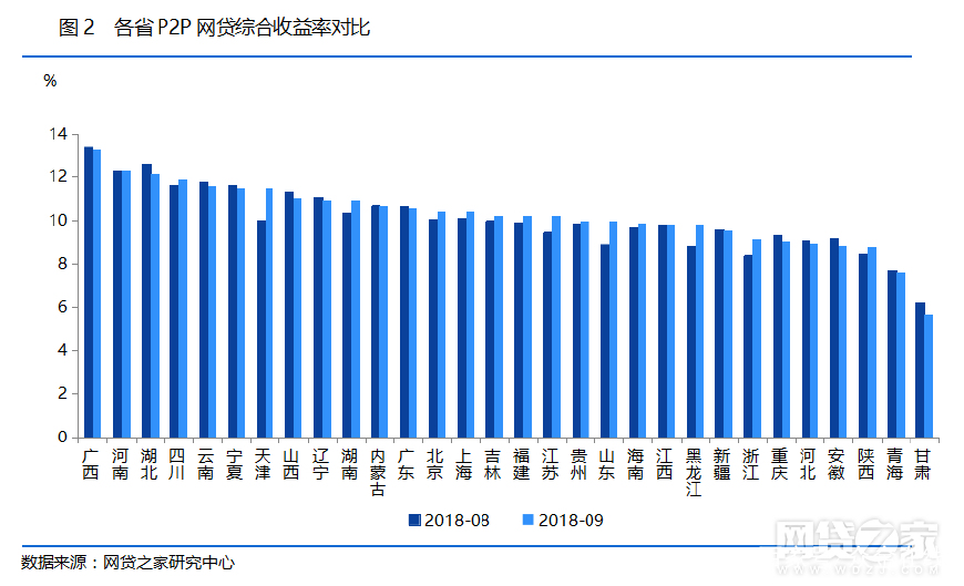 9月网贷月报：行业继续回暖趋势众金在线各项指标上升明显