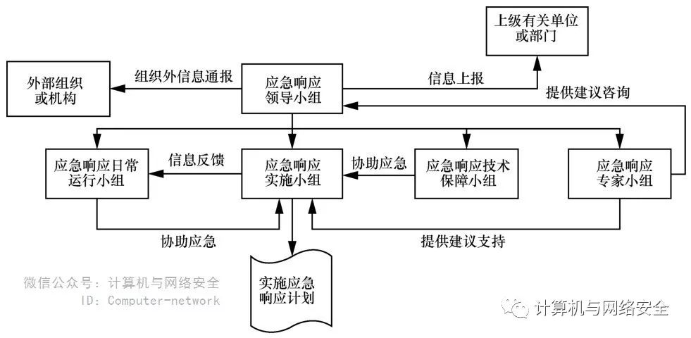 网络安全应急预案规范