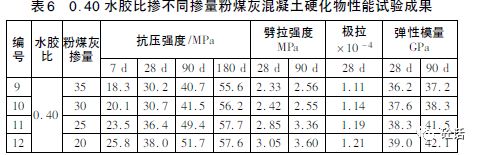 谈粉煤灰掺量对不同水胶比混凝土的影响