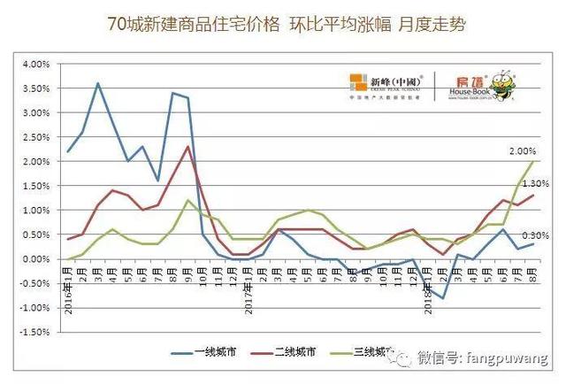 8月全国70城：房价似有抬头迹象