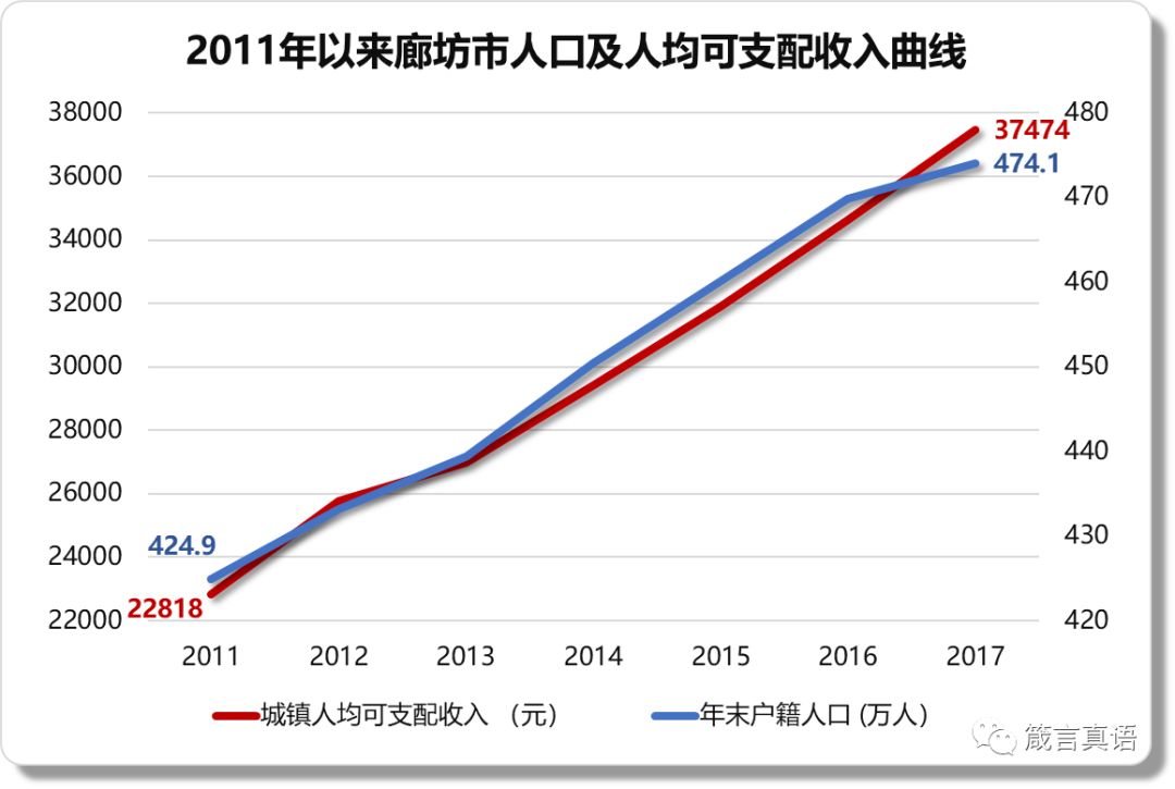 廊坊市区人口数量_今日廊坊丨廊坊发布大长亭村棚户改造公告(3)