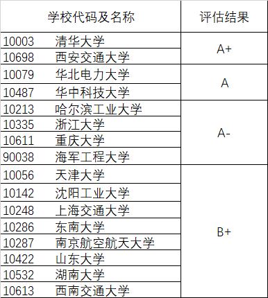 e星体育官网海内电气工程专科十大强校(图1)