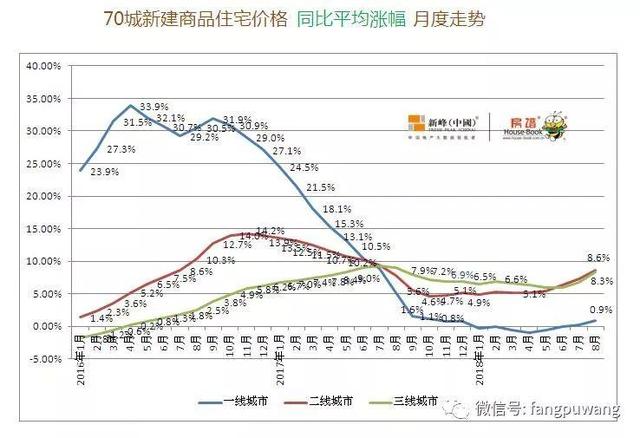 8月全国70城：房价似有抬头迹象